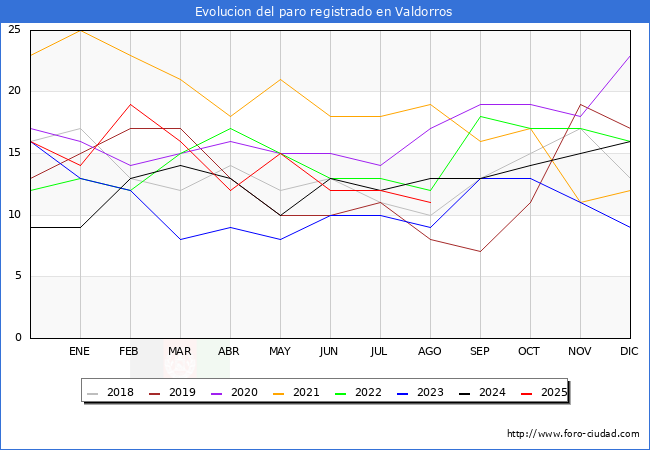Evolucin de los datos de parados para el Municipio de Valdorros hasta Agosto del 2025.