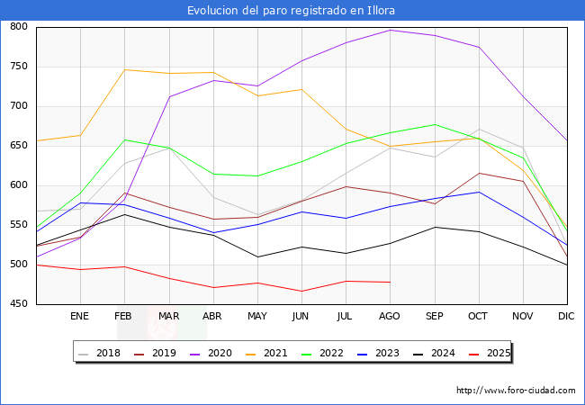 Evolucin de los datos de parados para el Municipio de Illora hasta Agosto del 2025.