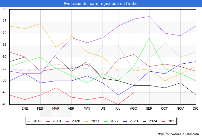 Evolucin de los datos de parados para el Municipio de Itrabo hasta Agosto del 2025.