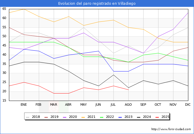 Evolucin de los datos de parados para el Municipio de Villadiego hasta Agosto del 2025.