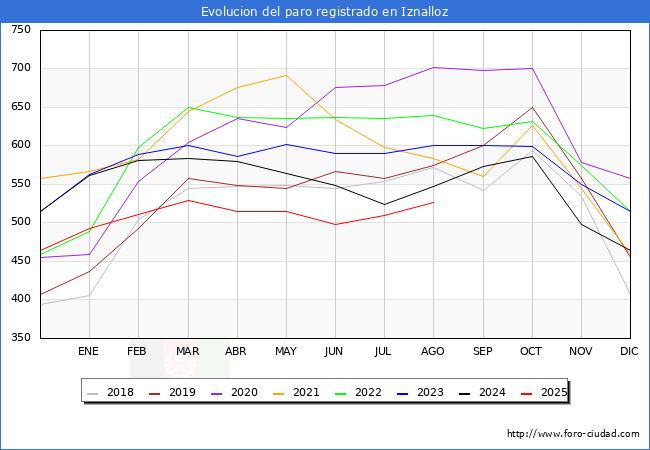 Evoluci�n de los datos de parados para el Municipio de Iznalloz hasta Agosto del 2025.