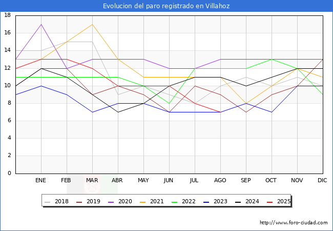 Evolucin de los datos de parados para el Municipio de Villahoz hasta Agosto del 2025.