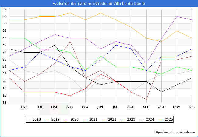 Evolucin de los datos de parados para el Municipio de Villalba de Duero hasta Agosto del 2025.