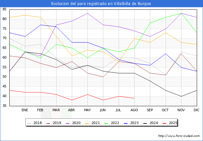 Evolucin de los datos de parados para el Municipio de Villalbilla de Burgos hasta Agosto del 2025.