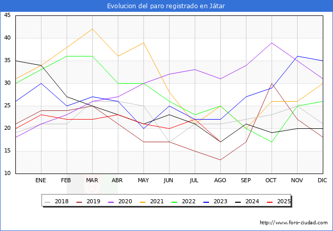 Evolucin de los datos de parados para el Municipio de Jtar hasta Agosto del 2025.