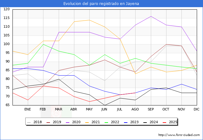 Evoluci�n de los datos de parados para el Municipio de Jayena hasta Agosto del 2025.