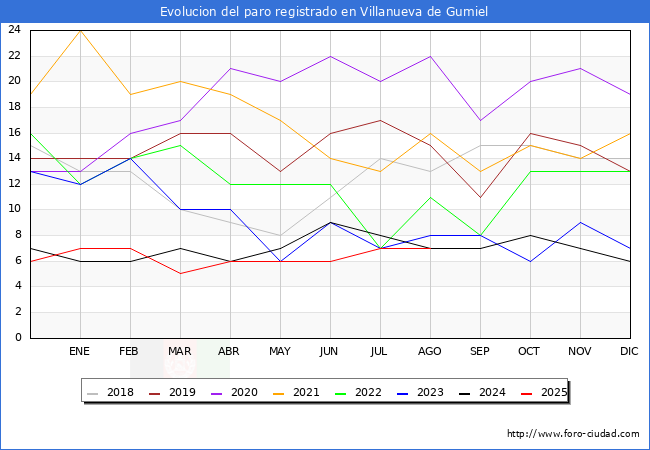 Evolucin de los datos de parados para el Municipio de Villanueva de Gumiel hasta Agosto del 2025.