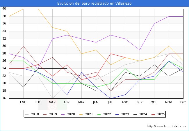 Evolucin de los datos de parados para el Municipio de Villariezo hasta Agosto del 2025.