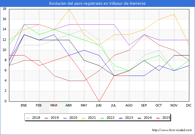 Evolucin de los datos de parados para el Municipio de Villasur de Herreros hasta Agosto del 2025.