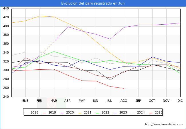 Evoluci�n de los datos de parados para el Municipio de Jun hasta Agosto del 2025.