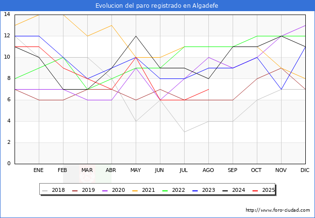 Evolucin de los datos de parados para el Municipio de Algadefe hasta Agosto del 2025.
