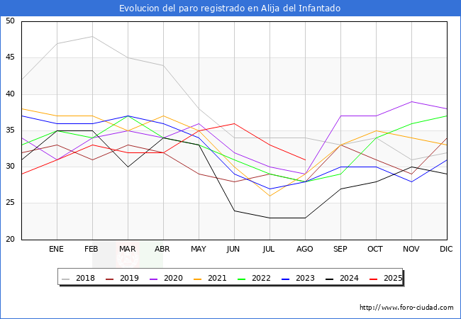 Evolucin de los datos de parados para el Municipio de Alija del Infantado hasta Agosto del 2025.