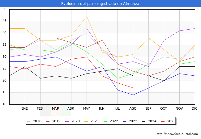 Evoluci�n de los datos de parados para el Municipio de Almanza hasta Agosto del 2025.