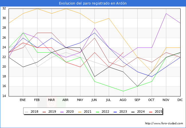 Evolucin de los datos de parados para el Municipio de Ardn hasta Agosto del 2025.
