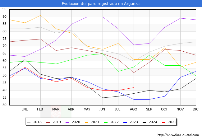 Evolucin de los datos de parados para el Municipio de Arganza hasta Agosto del 2025.