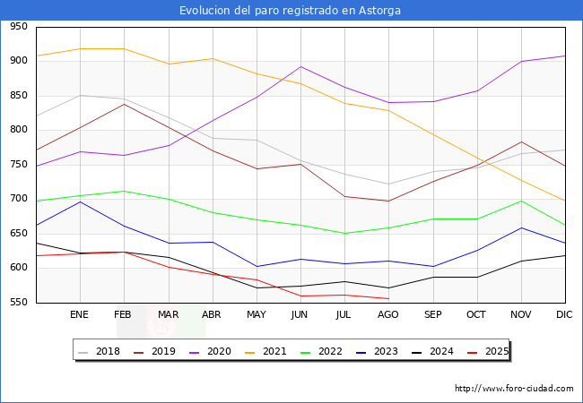 Evoluci�n de los datos de parados para el Municipio de Astorga hasta Agosto del 2025.