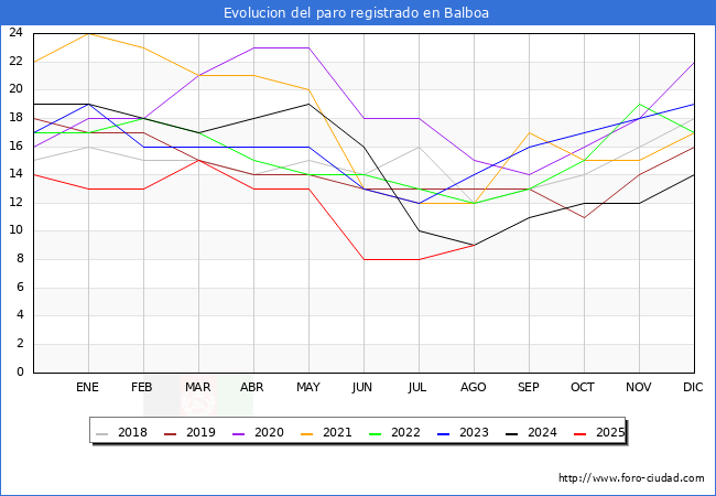 Evolucin de los datos de parados para el Municipio de Balboa hasta Agosto del 2025.