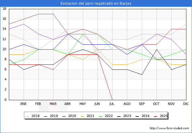 Evolucin de los datos de parados para el Municipio de Barjas hasta Agosto del 2025.