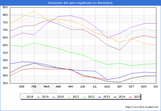 Evolucin de los datos de parados para el Municipio de Bembibre hasta Agosto del 2025.