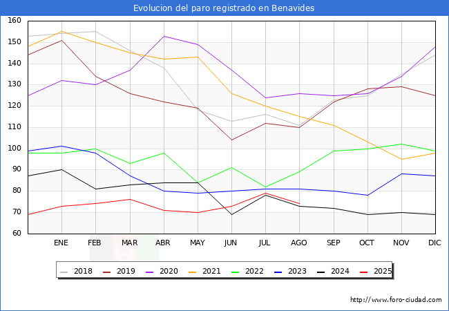 Evoluci�n de los datos de parados para el Municipio de Benavides hasta Agosto del 2025.