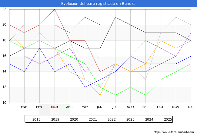 Evolucin de los datos de parados para el Municipio de Benuza hasta Agosto del 2025.