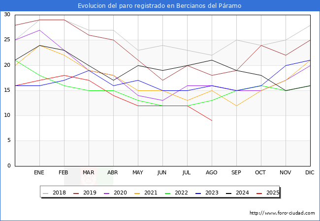 Evolucin de los datos de parados para el Municipio de Bercianos del Pramo hasta Agosto del 2025.