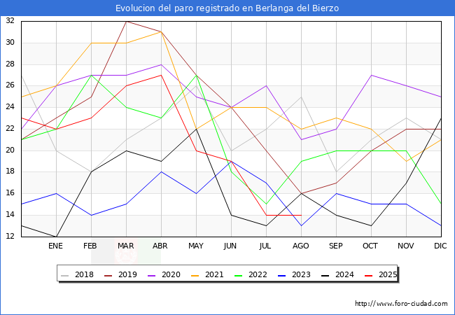 Evoluci�n de los datos de parados para el Municipio de Berlanga del Bierzo hasta Agosto del 2025.