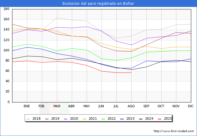 Evoluci�n de los datos de parados para el Municipio de Bo�ar hasta Agosto del 2025.