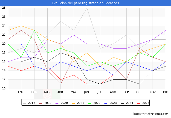 Evolucin de los datos de parados para el Municipio de Borrenes hasta Agosto del 2025.