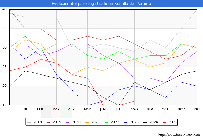 Evoluci�n de los datos de parados para el Municipio de Bustillo del P�ramo hasta Agosto del 2025.