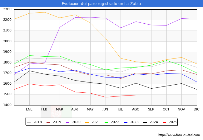 Evolucin de los datos de parados para el Municipio de La Zubia hasta Agosto del 2025.