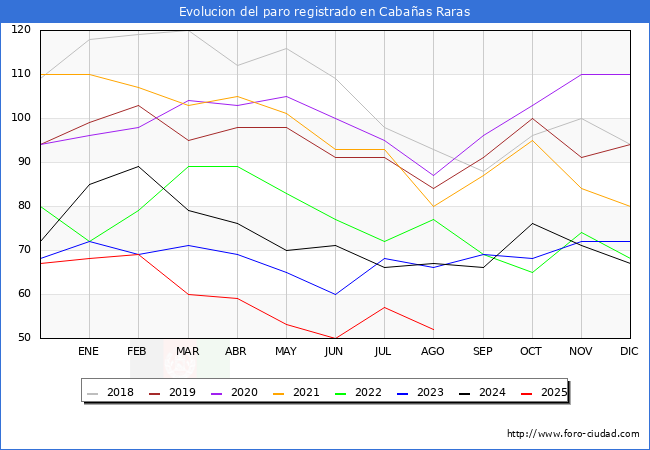 Evoluci�n de los datos de parados para el Municipio de Caba�as Raras hasta Agosto del 2025.