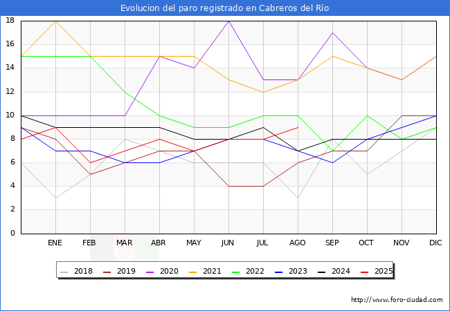 Evolucin de los datos de parados para el Municipio de Cabreros del Ro hasta Agosto del 2025.