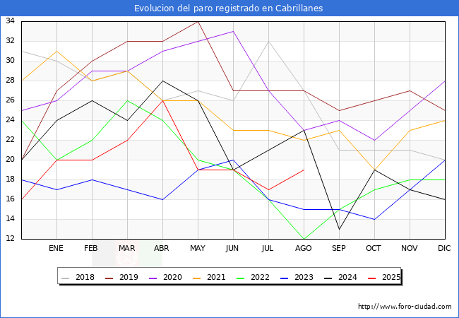 Evoluci�n de los datos de parados para el Municipio de Cabrillanes hasta Agosto del 2025.