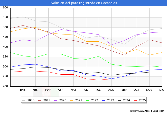 Evoluci�n de los datos de parados para el Municipio de Cacabelos hasta Agosto del 2025.