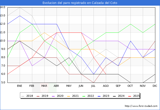 Evolucin de los datos de parados para el Municipio de Calzada del Coto hasta Agosto del 2025.