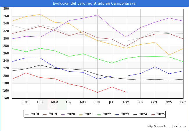 Evolucin de los datos de parados para el Municipio de Camponaraya hasta Agosto del 2025.