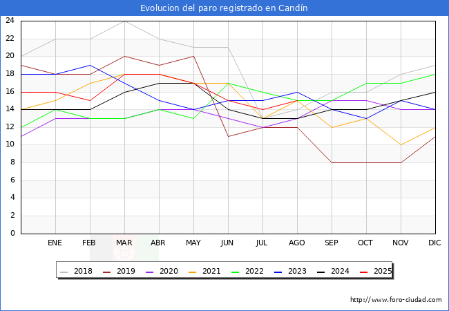Evoluci�n de los datos de parados para el Municipio de Cand�n hasta Agosto del 2025.