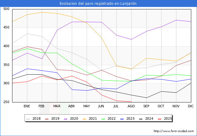 Evolucin de los datos de parados para el Municipio de Lanjarn hasta Agosto del 2025.