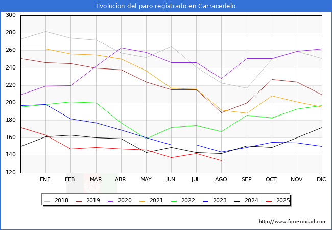 Evoluci�n de los datos de parados para el Municipio de Carracedelo hasta Agosto del 2025.