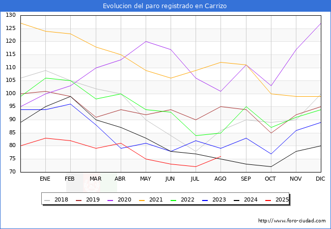 Evoluci�n de los datos de parados para el Municipio de Carrizo hasta Agosto del 2025.