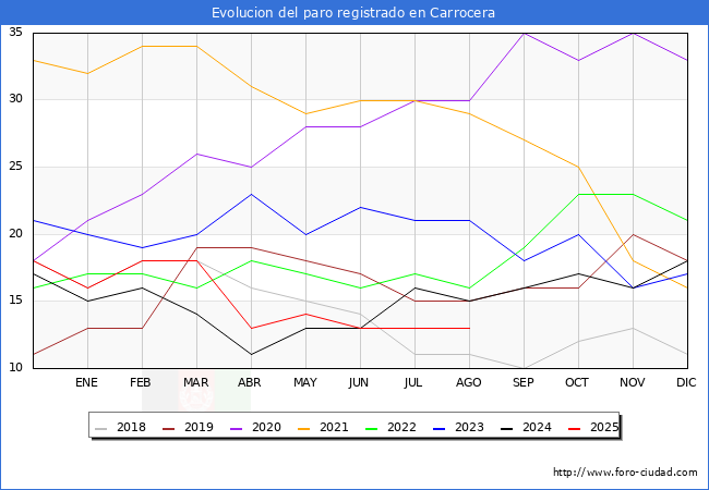 Evolucin de los datos de parados para el Municipio de Carrocera hasta Agosto del 2025.