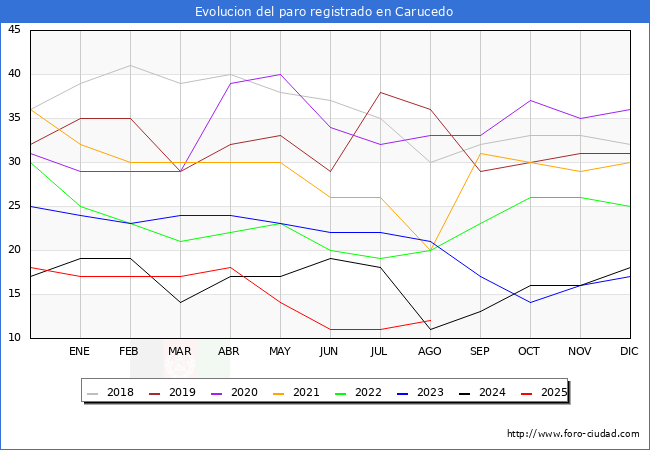 Evolucin de los datos de parados para el Municipio de Carucedo hasta Agosto del 2025.