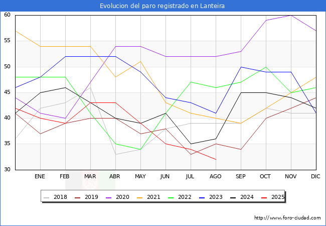 Evolucin de los datos de parados para el Municipio de Lanteira hasta Agosto del 2025.
