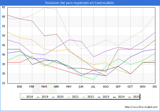 Evolucin de los datos de parados para el Municipio de Castrocalbn hasta Agosto del 2025.