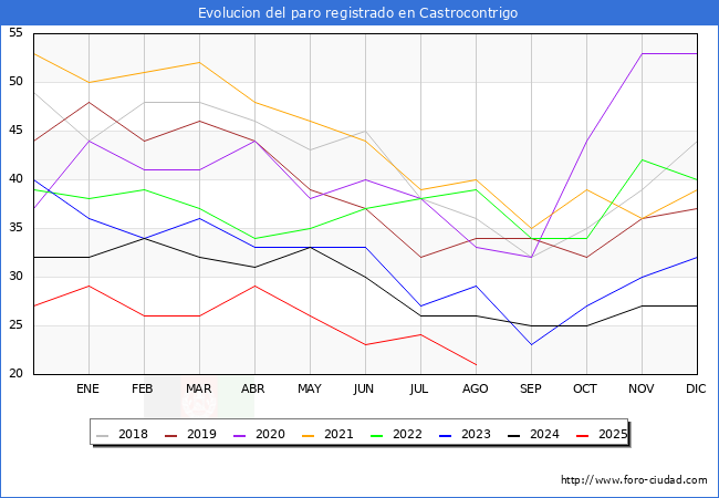 Evolucin de los datos de parados para el Municipio de Castrocontrigo hasta Agosto del 2025.