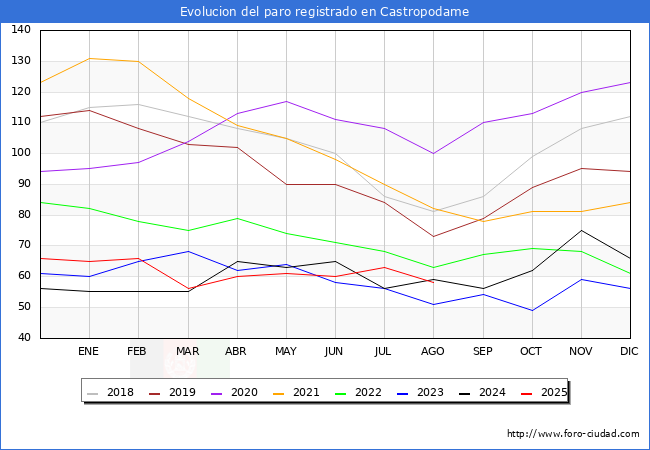 Evoluci�n de los datos de parados para el Municipio de Castropodame hasta Agosto del 2025.