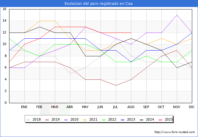 Evolucin de los datos de parados para el Municipio de Cea hasta Agosto del 2025.