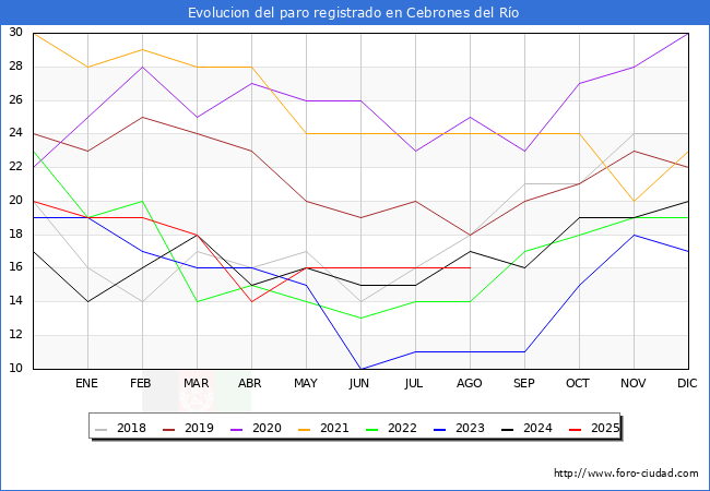 Evoluci�n de los datos de parados para el Municipio de Cebrones del R�o hasta Agosto del 2025.