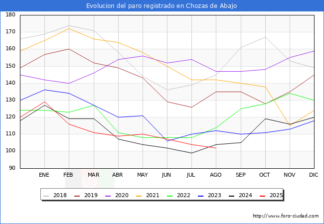 Evolucin de los datos de parados para el Municipio de Chozas de Abajo hasta Agosto del 2025.